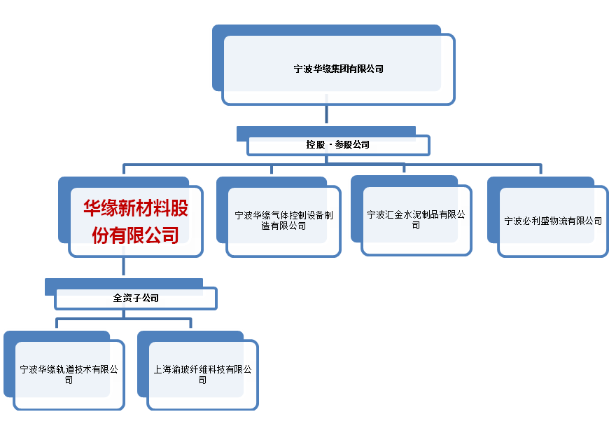 組織機(jī)構(gòu)(圖1)